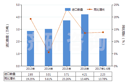 2013-2017年6月中國(guó)其他乙烯酯或乙烯基的聚合物(初級(jí)形狀的,共聚物除外)(HS39059900)進(jìn)口量及增速統(tǒng)計(jì)